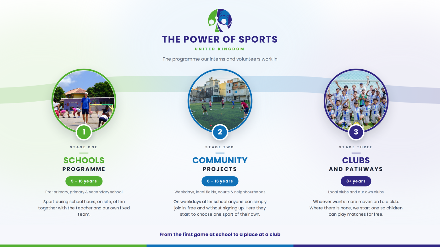 How we work: the sport programme of The Power of Sports in steps